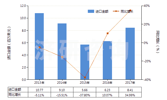 2013-2017年中國染色的醋酸長絲機(jī)織物(按重量計醋酸纖維長絲、扁條或類似品含量≥85%)(HS54082220)進(jìn)口總額及增速統(tǒng)計